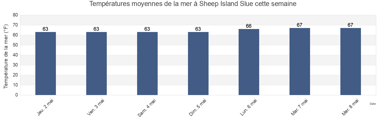 Températures moyennes de la mer à Sheep Island Slue, Hyde County, North Carolina, United States cette semaine