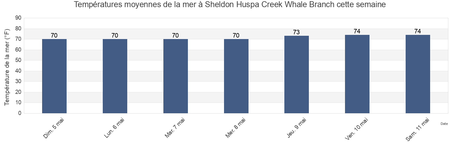 Températures moyennes de la mer à Sheldon Huspa Creek Whale Branch, Colleton County, South Carolina, United States cette semaine