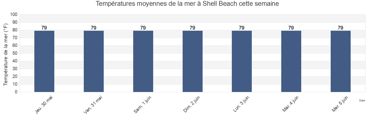 Températures moyennes de la mer à Shell Beach, Saint Bernard Parish, Louisiana, United States cette semaine