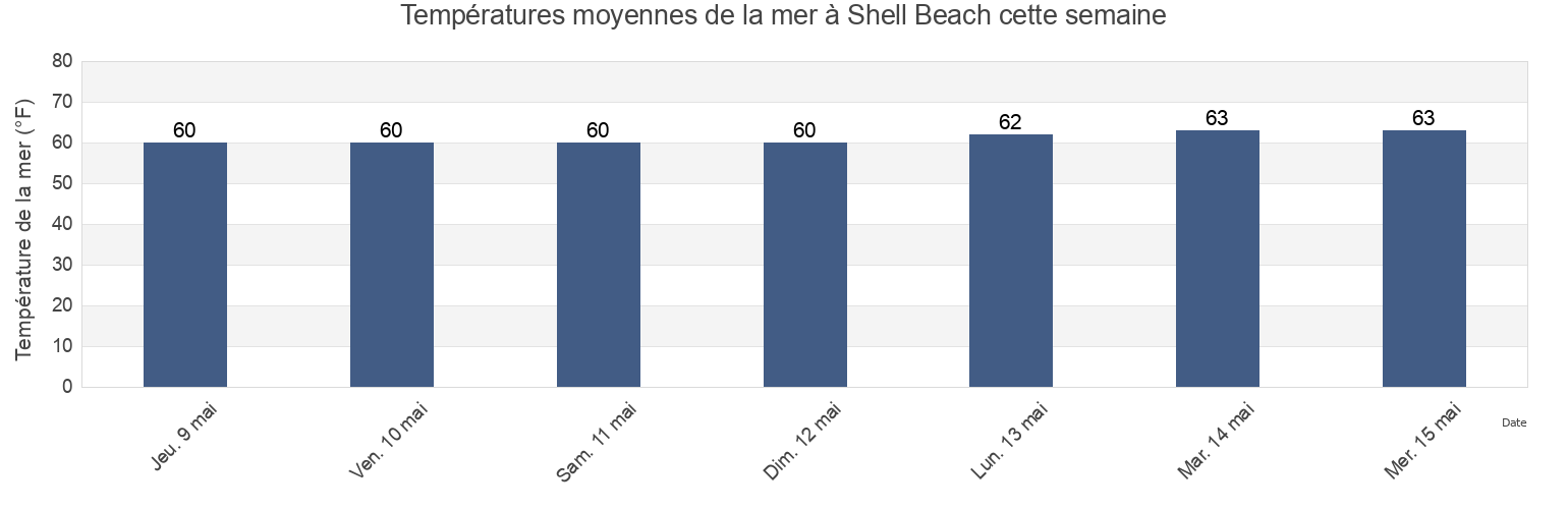 Températures moyennes de la mer à Shell Beach, San Diego County, California, United States cette semaine