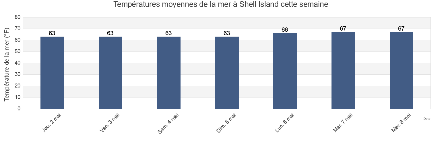 Températures moyennes de la mer à Shell Island, New Hanover County, North Carolina, United States cette semaine