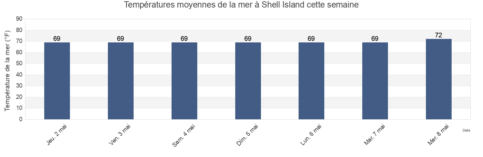 Températures moyennes de la mer à Shell Island, Saint Mary Parish, Louisiana, United States cette semaine