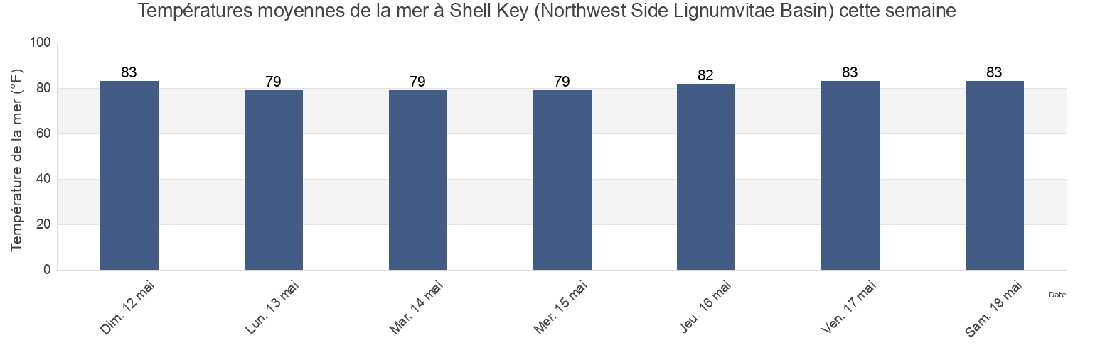 Températures moyennes de la mer à Shell Key (Northwest Side Lignumvitae Basin), Miami-Dade County, Florida, United States cette semaine
