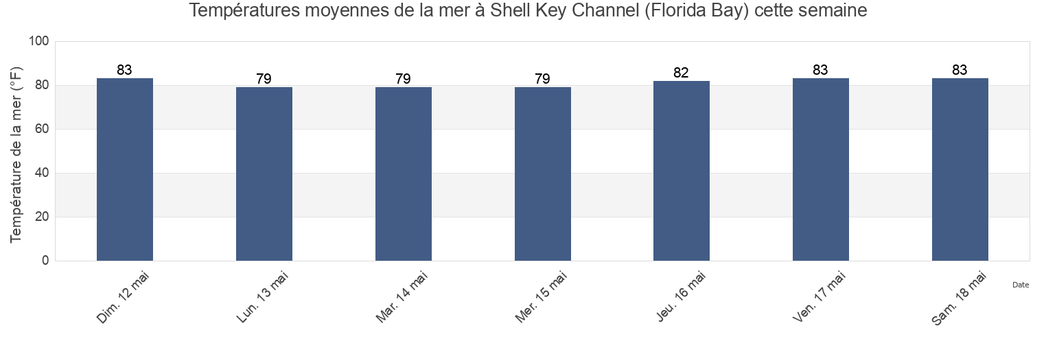 Températures moyennes de la mer à Shell Key Channel (Florida Bay), Miami-Dade County, Florida, United States cette semaine