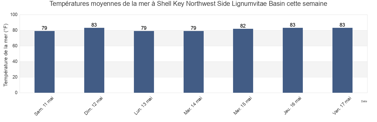 Températures moyennes de la mer à Shell Key Northwest Side Lignumvitae Basin, Miami-Dade County, Florida, United States cette semaine