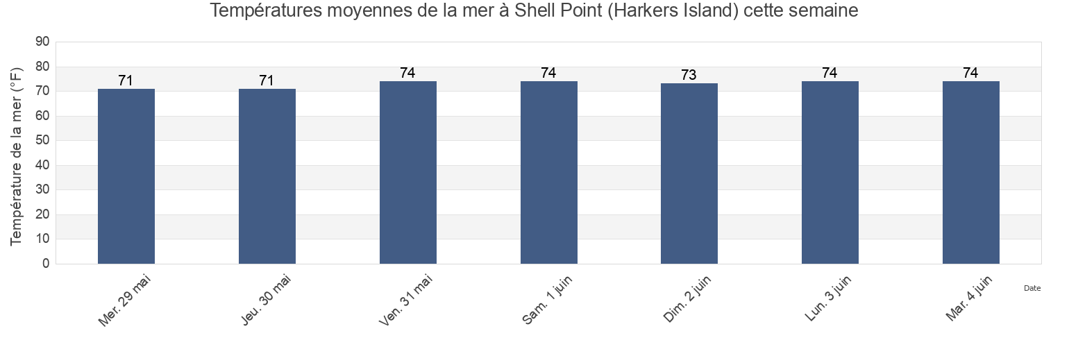 Températures moyennes de la mer à Shell Point (Harkers Island), Carteret County, North Carolina, United States cette semaine
