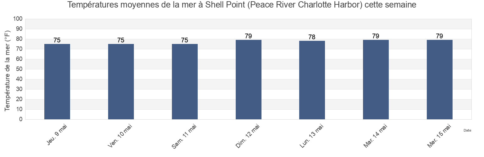 Températures moyennes de la mer à Shell Point (Peace River Charlotte Harbor), Charlotte County, Florida, United States cette semaine