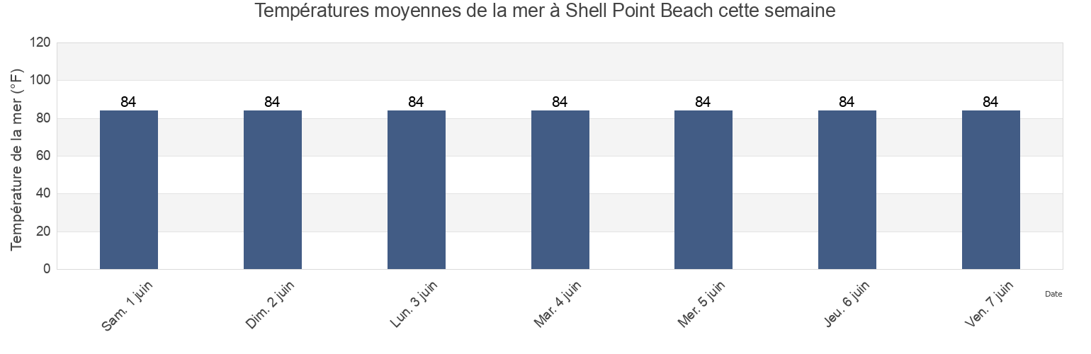 Températures moyennes de la mer à Shell Point Beach, Florida, United States cette semaine