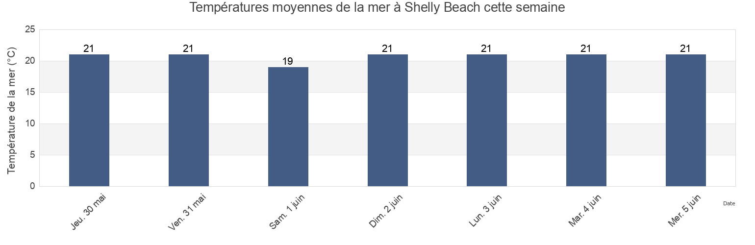 Températures moyennes de la mer à Shelly Beach, Western Australia, Australia cette semaine