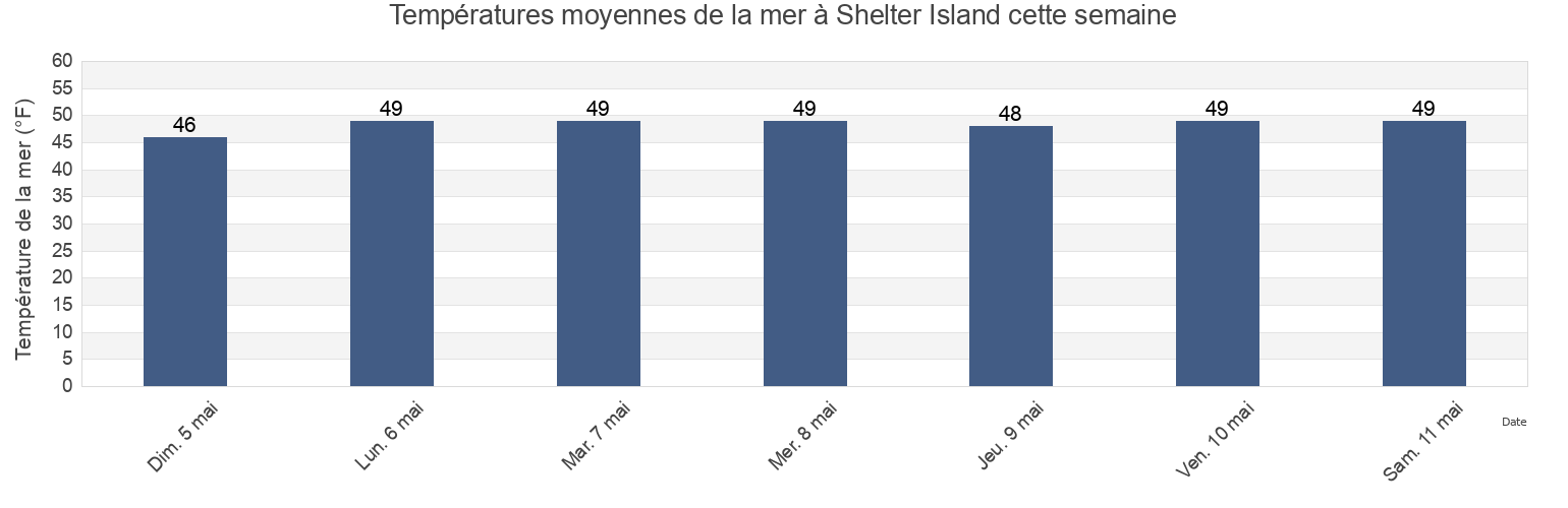 Températures moyennes de la mer à Shelter Island, Suffolk County, New York, United States cette semaine