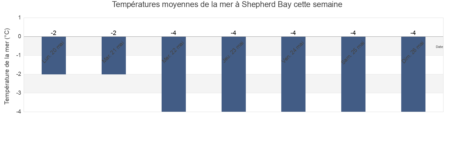 Températures moyennes de la mer à Shepherd Bay, Nunavut, Canada cette semaine