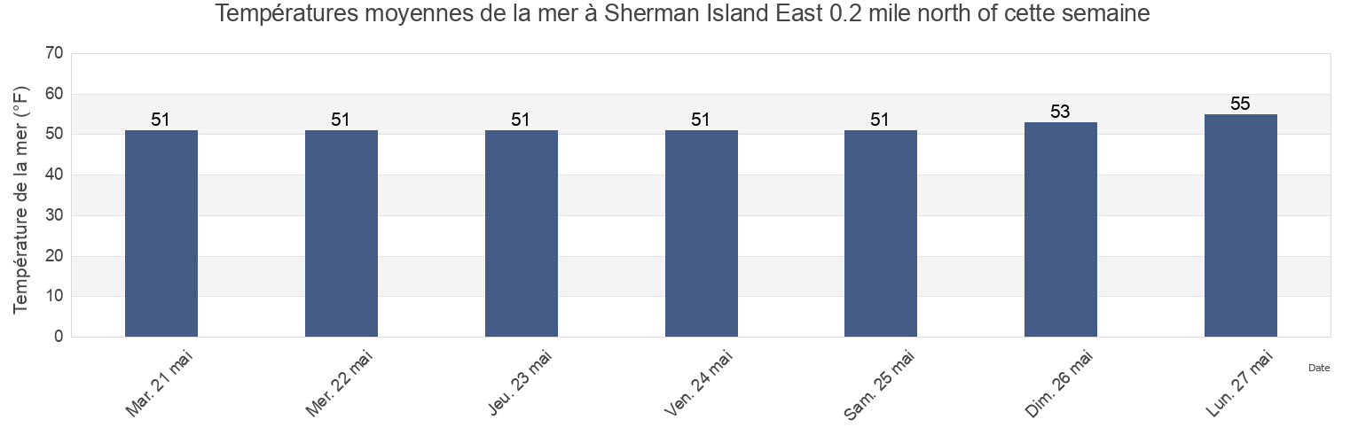 Températures moyennes de la mer à Sherman Island East 0.2 mile north of, Contra Costa County, California, United States cette semaine