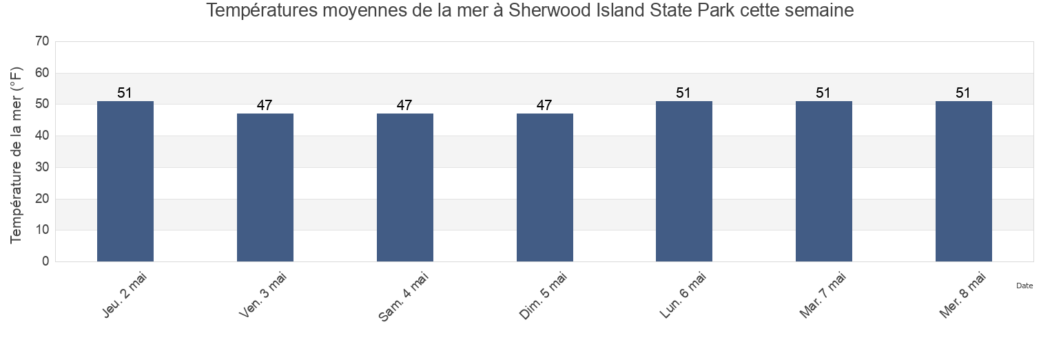 Températures moyennes de la mer à Sherwood Island State Park, Fairfield County, Connecticut, United States cette semaine