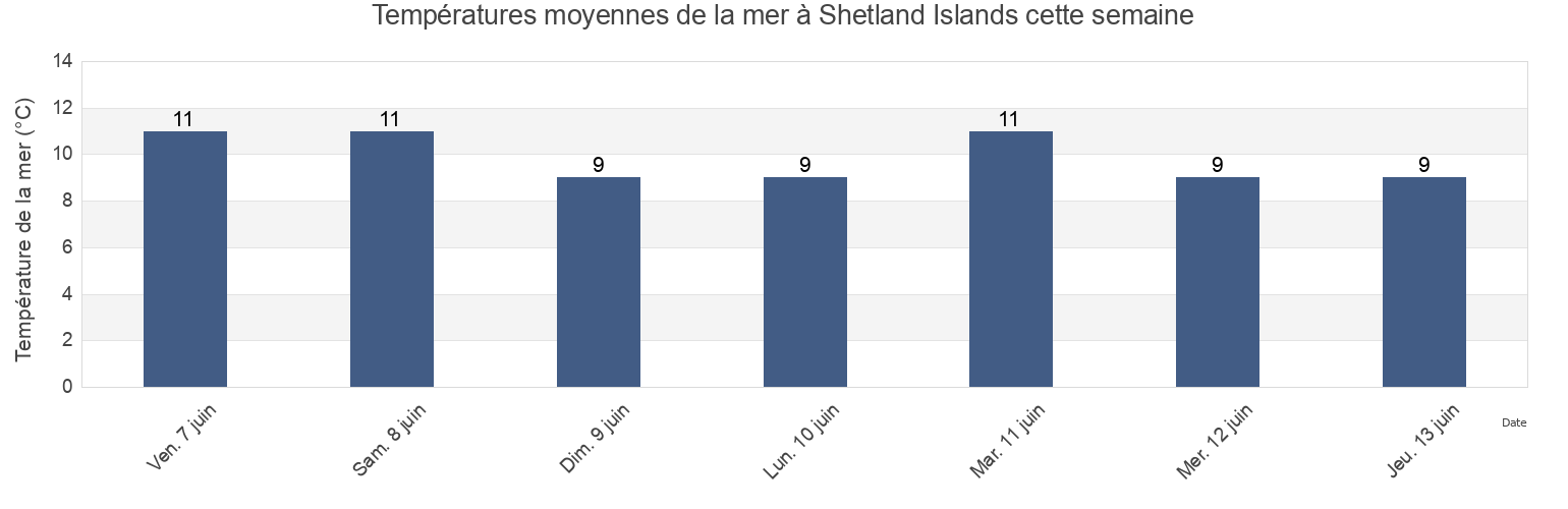 Températures moyennes de la mer à Shetland Islands, Scotland, United Kingdom cette semaine
