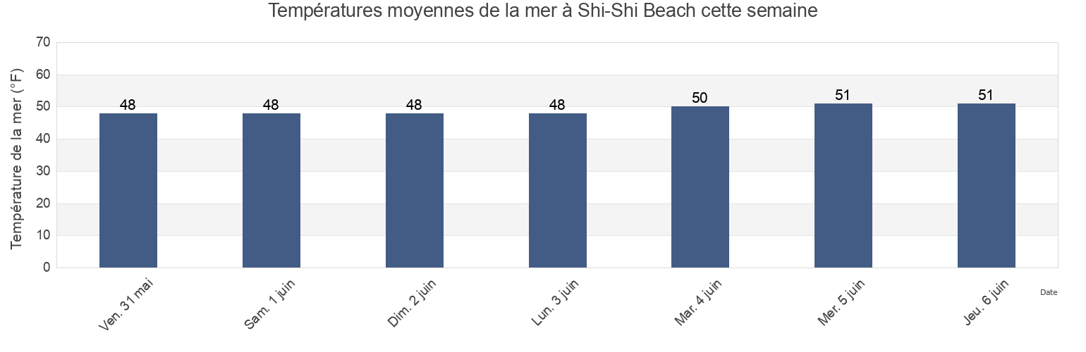 Températures moyennes de la mer à Shi-Shi Beach, Clallam County, Washington, United States cette semaine