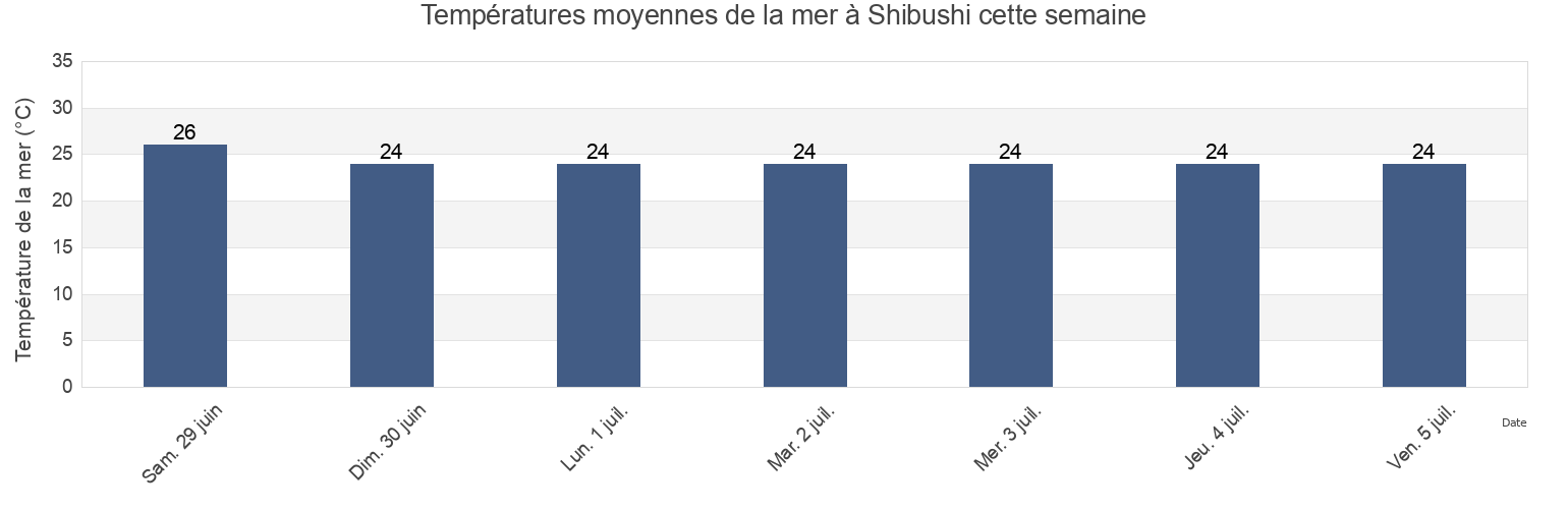 Températures moyennes de la mer à Shibushi, Shibushi-shi, Kagoshima, Japan cette semaine