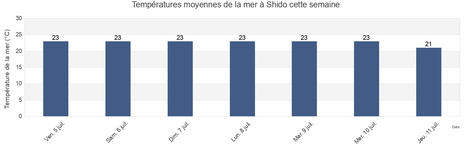 Températures moyennes de la mer à Shido, Sanuki-shi, Kagawa, Japan cette semaine