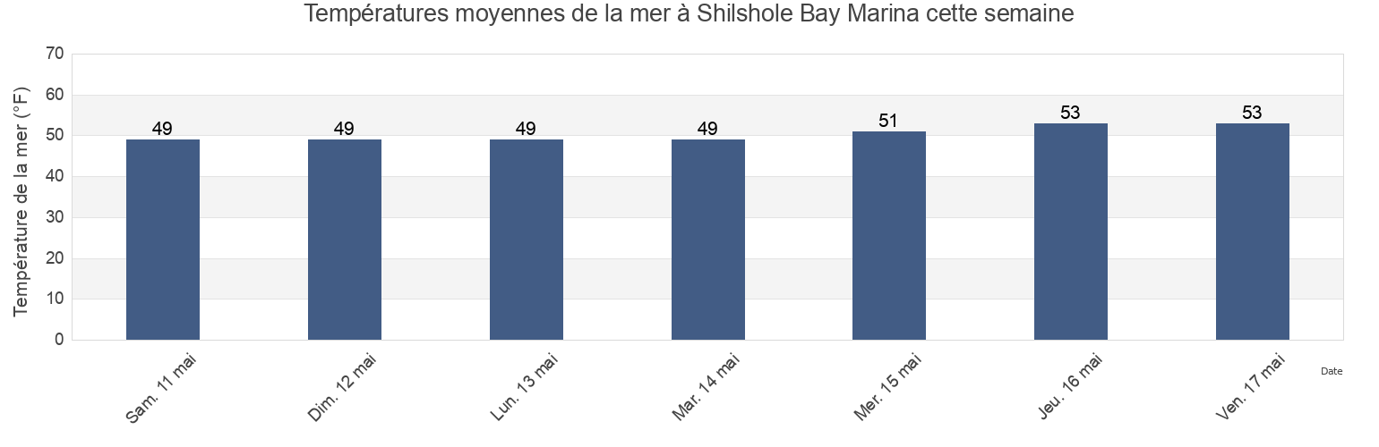 Températures moyennes de la mer à Shilshole Bay Marina, King County, Washington, United States cette semaine
