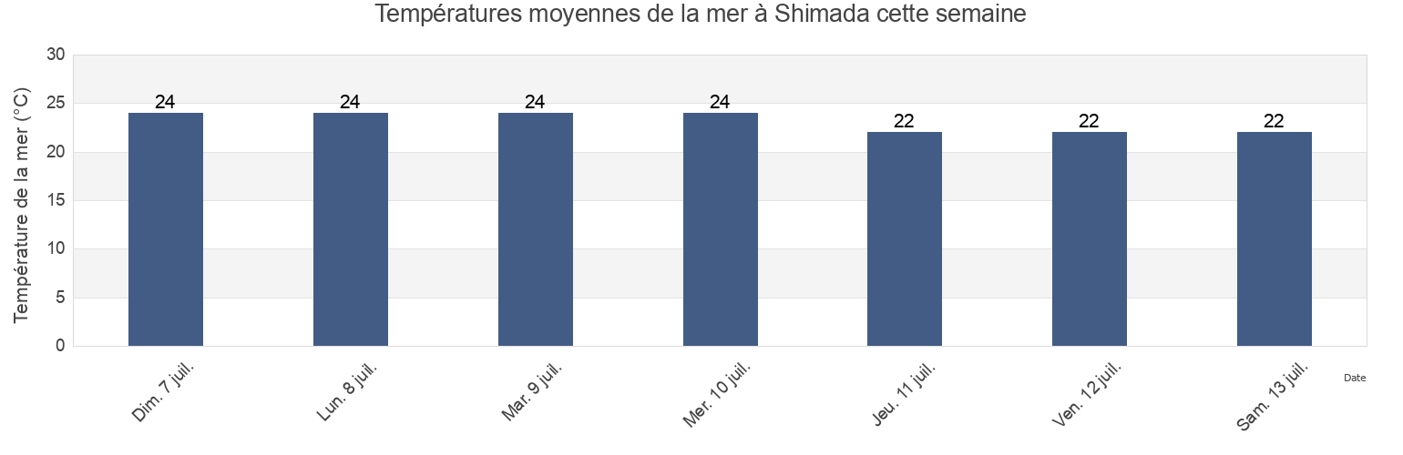 Températures moyennes de la mer à Shimada, Shimada-shi, Shizuoka, Japan cette semaine