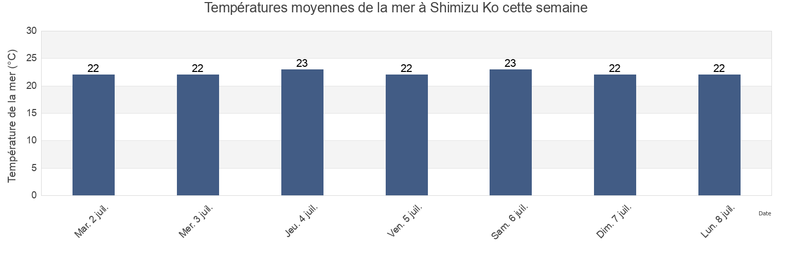Températures moyennes de la mer à Shimizu Ko, Shizuoka-shi, Shizuoka, Japan cette semaine