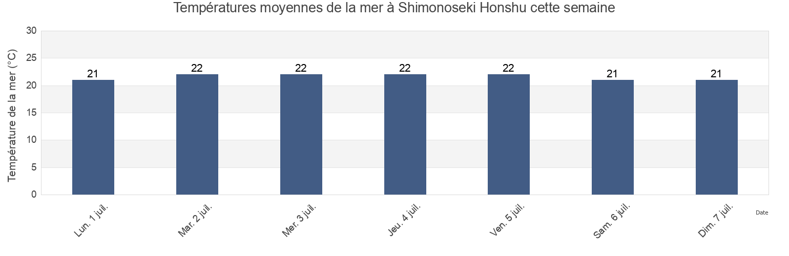 Températures moyennes de la mer à Shimonoseki Honshu, Shimonoseki Shi, Yamaguchi, Japan cette semaine