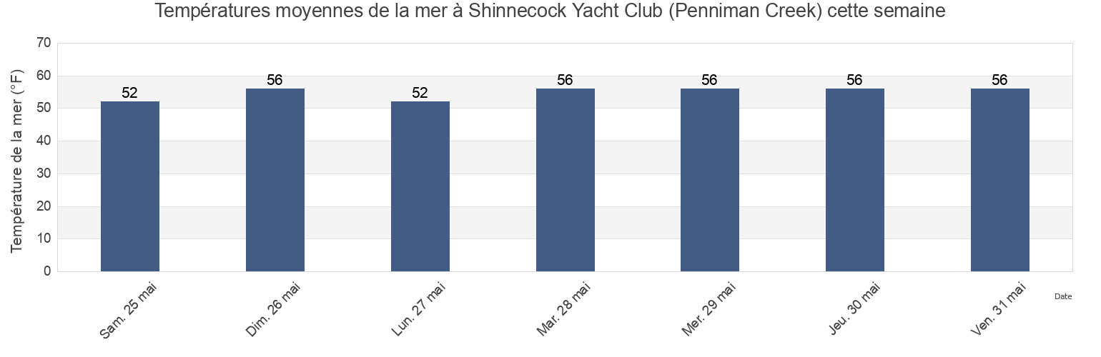 Températures moyennes de la mer à Shinnecock Yacht Club (Penniman Creek), Suffolk County, New York, United States cette semaine