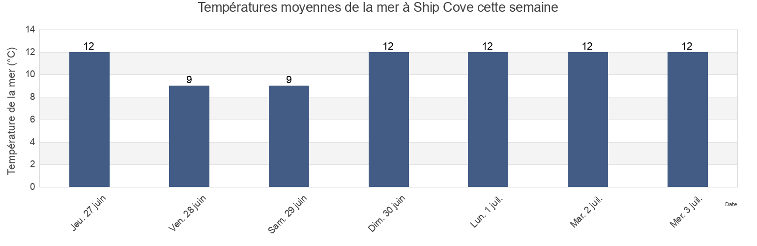 Températures moyennes de la mer à Ship Cove, Newfoundland and Labrador, Canada cette semaine