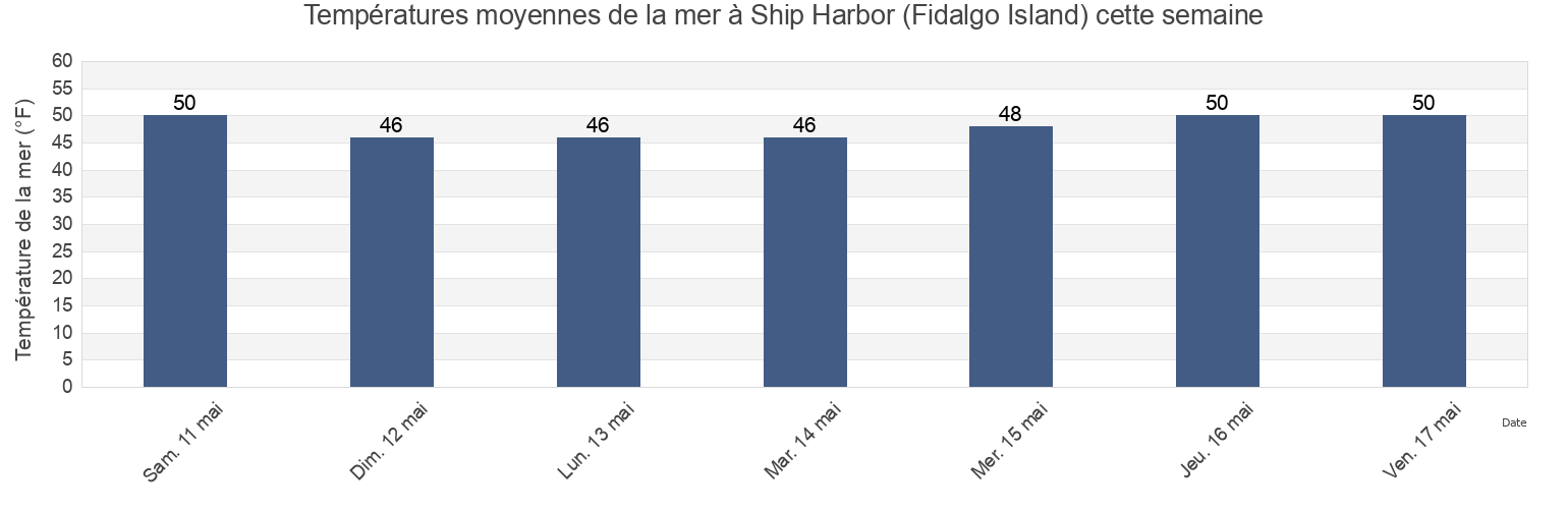 Températures moyennes de la mer à Ship Harbor (Fidalgo Island), San Juan County, Washington, United States cette semaine