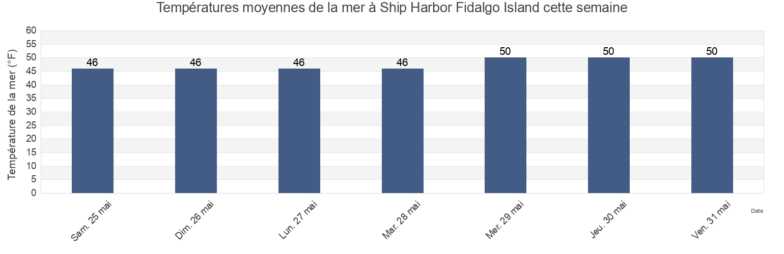 Températures moyennes de la mer à Ship Harbor Fidalgo Island, San Juan County, Washington, United States cette semaine