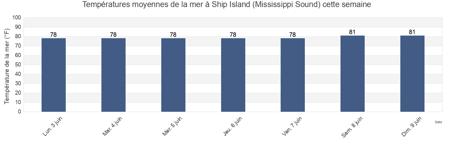 Températures moyennes de la mer à Ship Island (Mississippi Sound), Harrison County, Mississippi, United States cette semaine