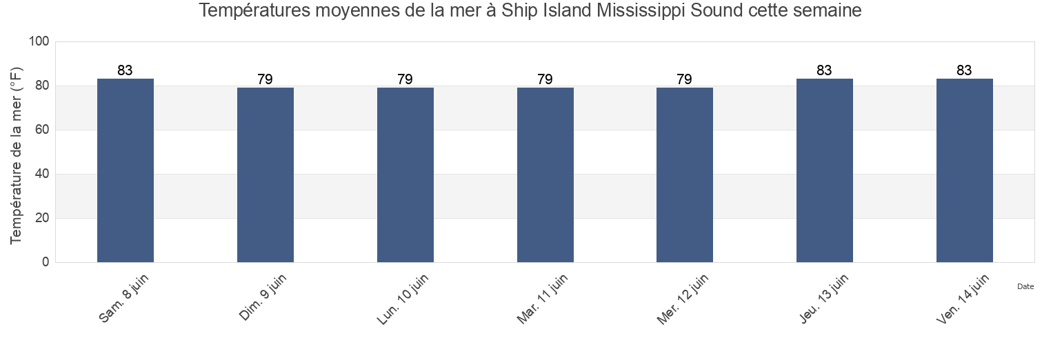 Températures moyennes de la mer à Ship Island Mississippi Sound, Harrison County, Mississippi, United States cette semaine