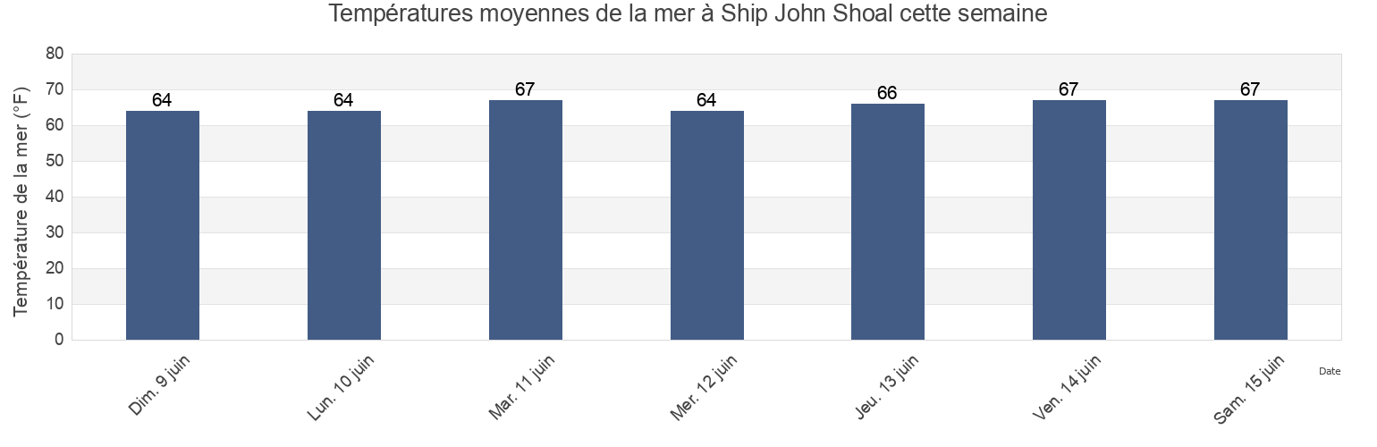 Températures moyennes de la mer à Ship John Shoal, Kent County, Delaware, United States cette semaine
