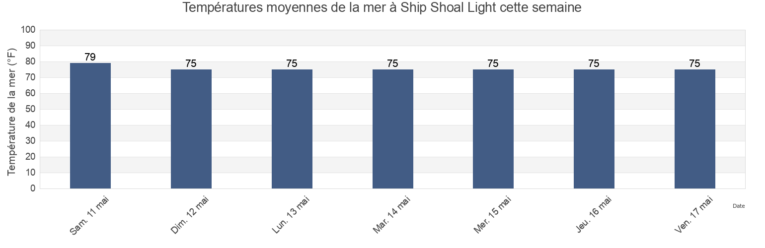 Températures moyennes de la mer à Ship Shoal Light, Terrebonne Parish, Louisiana, United States cette semaine