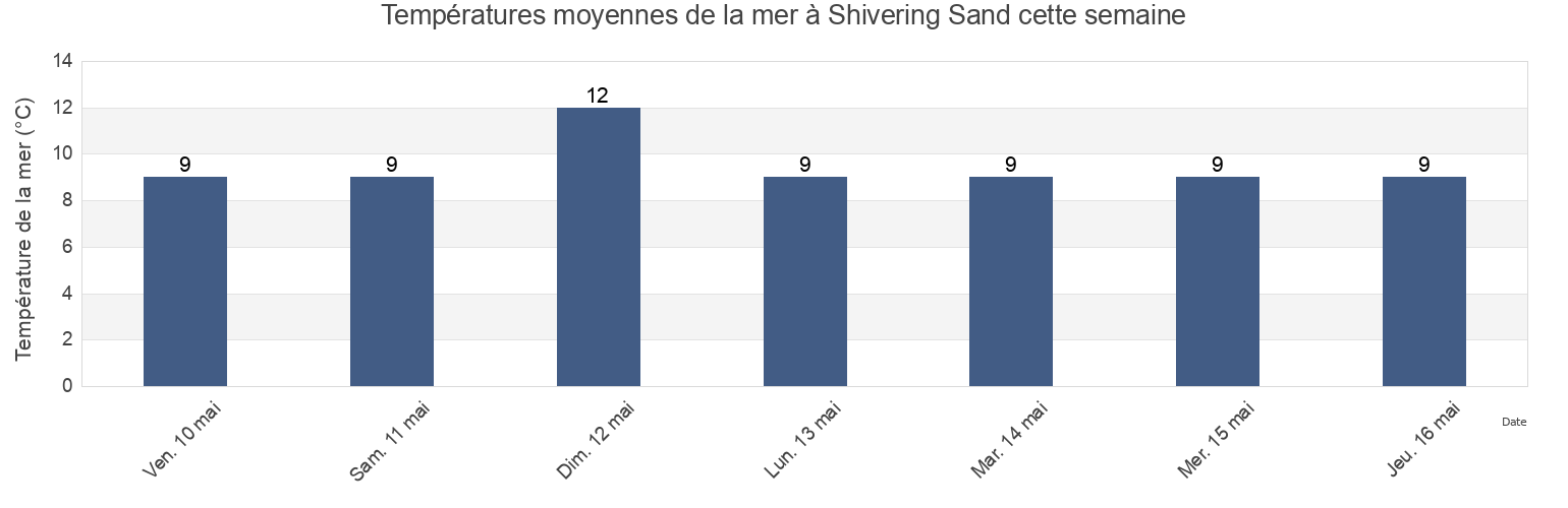 Températures moyennes de la mer à Shivering Sand, Southend-on-Sea, England, United Kingdom cette semaine