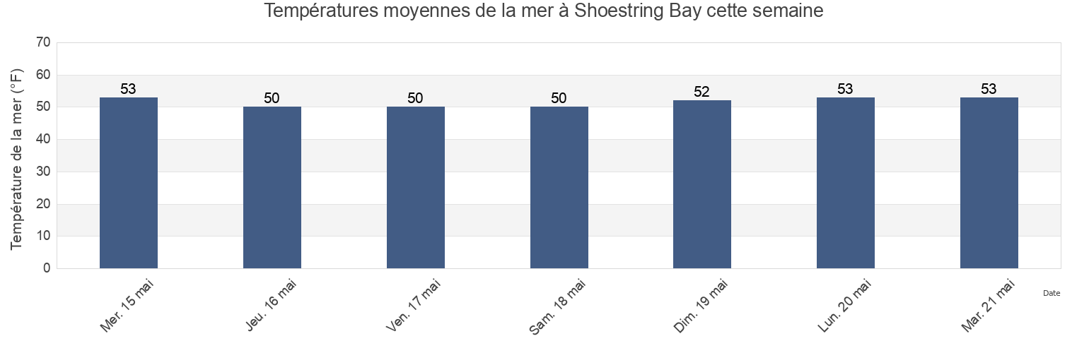 Températures moyennes de la mer à Shoestring Bay, Barnstable County, Massachusetts, United States cette semaine