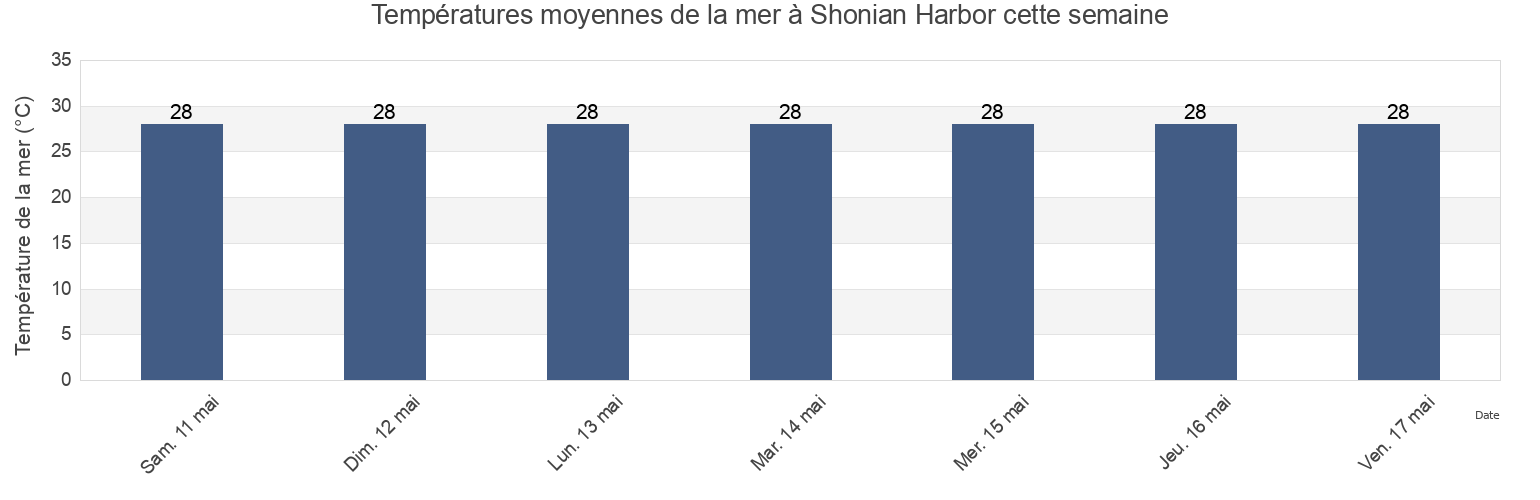 Températures moyennes de la mer à Shonian Harbor, Rock Islands, Koror, Palau cette semaine