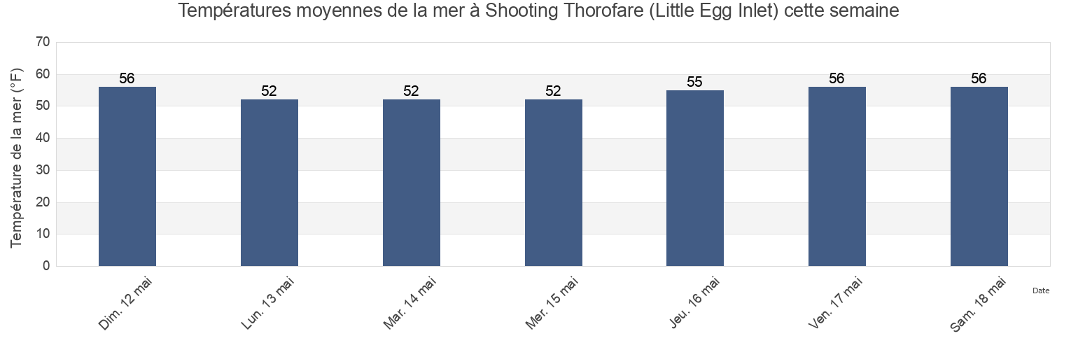 Températures moyennes de la mer à Shooting Thorofare (Little Egg Inlet), Atlantic County, New Jersey, United States cette semaine