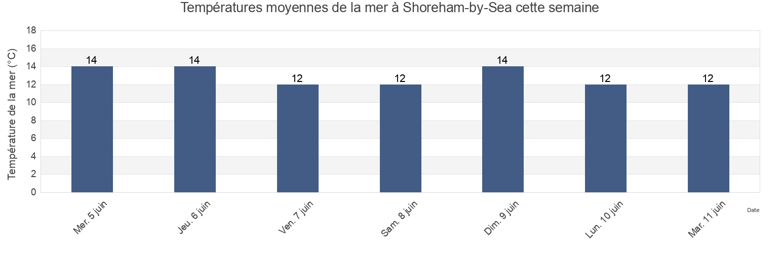 Températures moyennes de la mer à Shoreham-by-Sea, West Sussex, England, United Kingdom cette semaine
