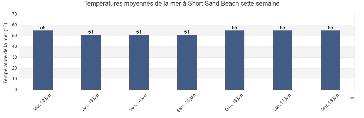 Températures moyennes de la mer à Short Sand Beach, Tillamook County, Oregon, United States cette semaine