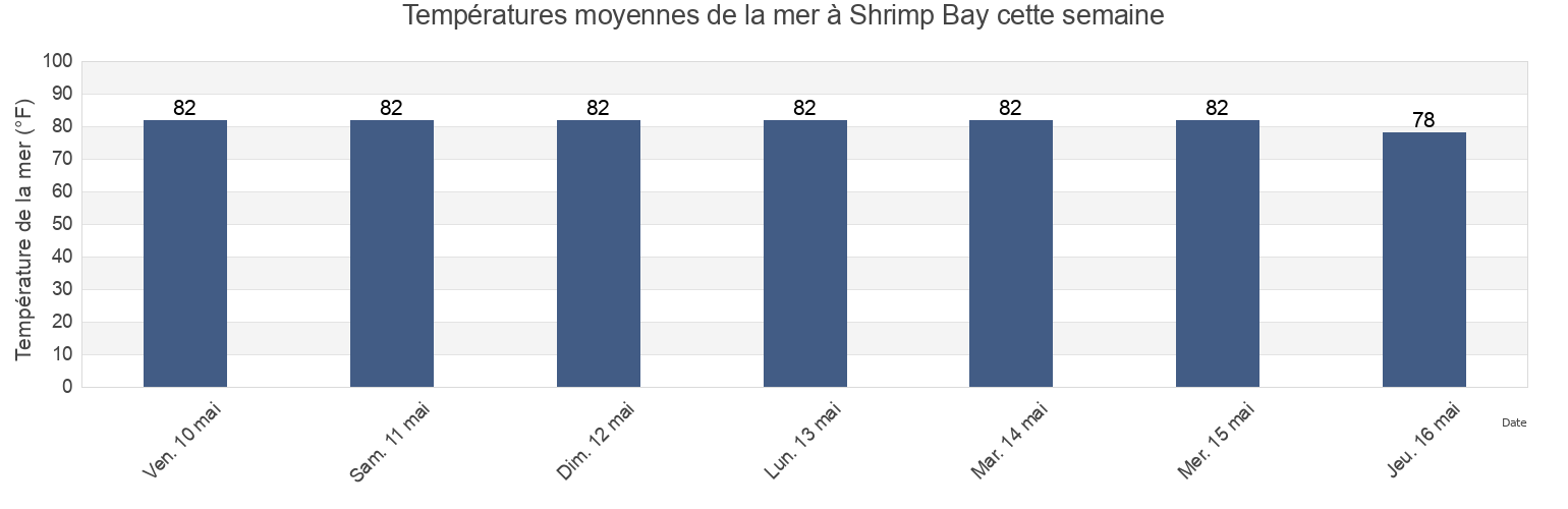 Températures moyennes de la mer à Shrimp Bay, Baldwin County, Alabama, United States cette semaine