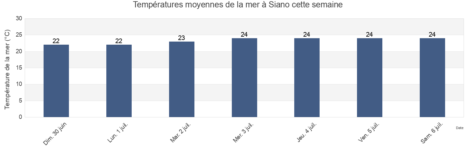 Températures moyennes de la mer à Siano, Provincia di Catanzaro, Calabria, Italy cette semaine
