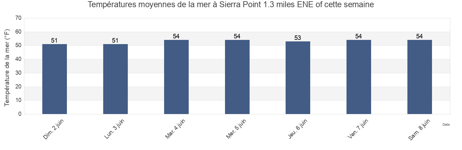 Températures moyennes de la mer à Sierra Point 1.3 miles ENE of, City and County of San Francisco, California, United States cette semaine