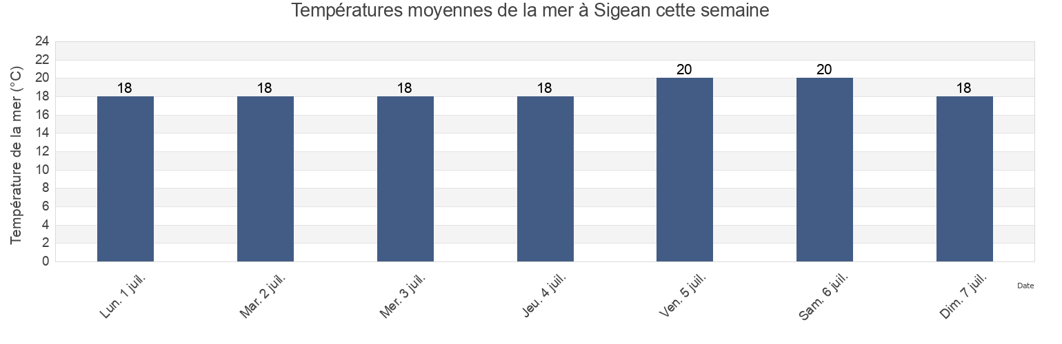 Températures moyennes de la mer à Sigean, Aude, Occitanie, France cette semaine