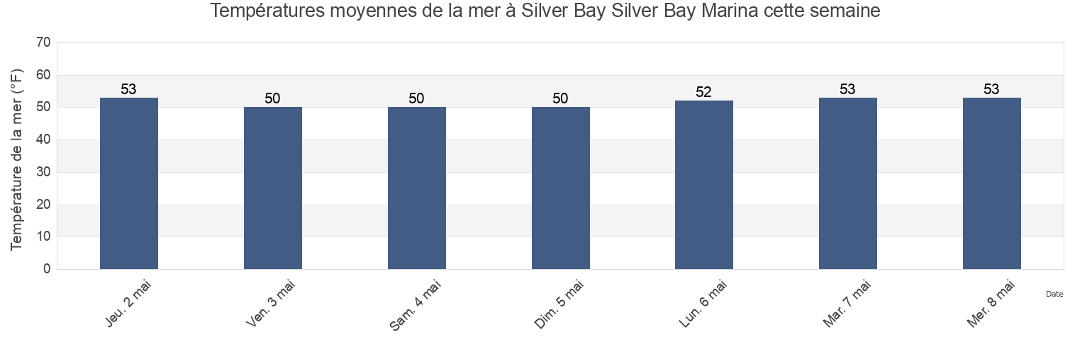 Températures moyennes de la mer à Silver Bay Silver Bay Marina, Ocean County, New Jersey, United States cette semaine