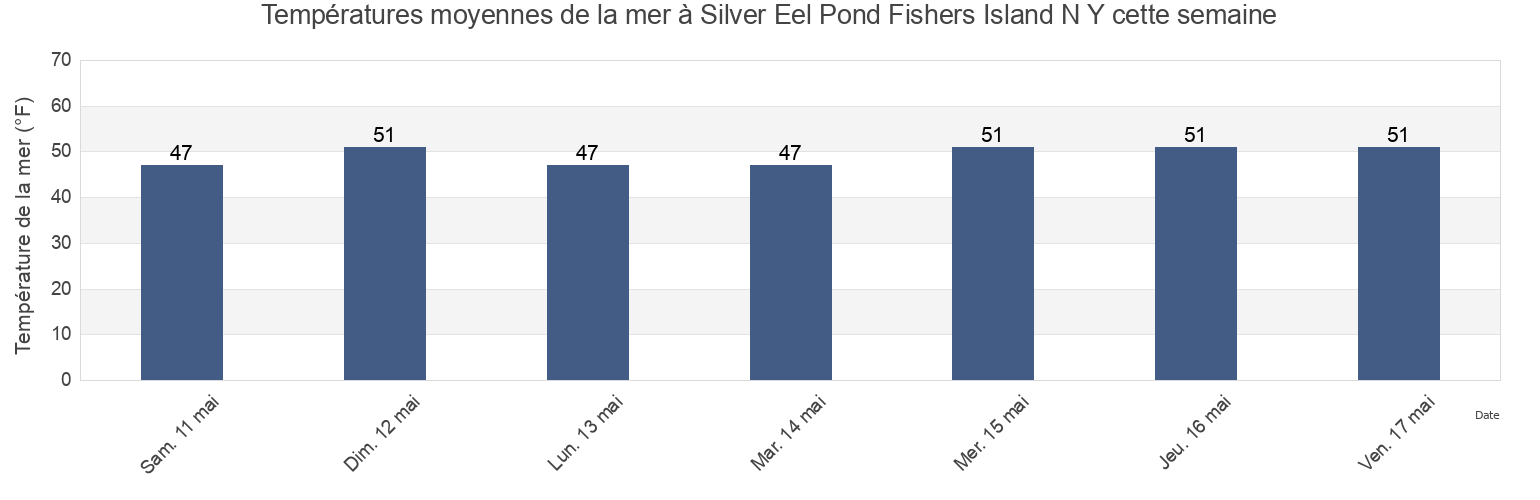 Températures moyennes de la mer à Silver Eel Pond Fishers Island N Y, New London County, Connecticut, United States cette semaine