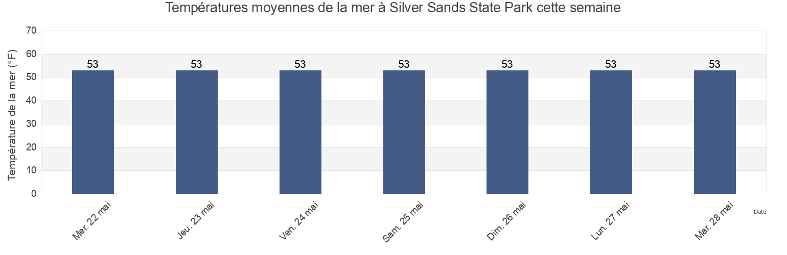 Températures moyennes de la mer à Silver Sands State Park, Fairfield County, Connecticut, United States cette semaine