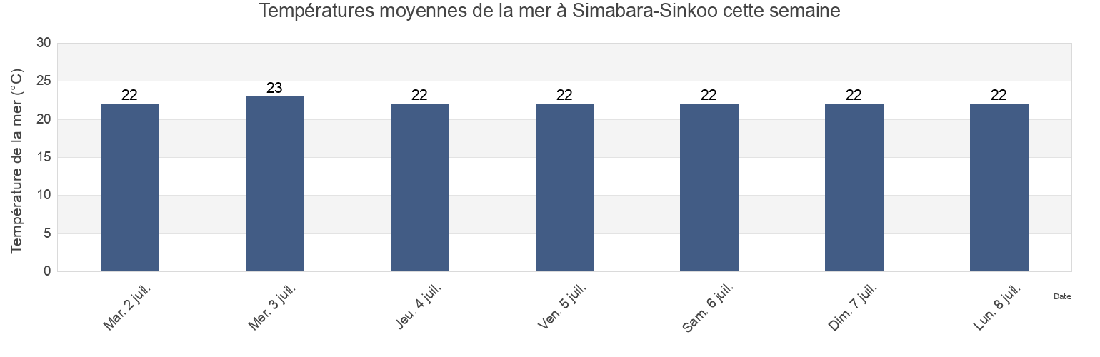 Températures moyennes de la mer à Simabara-Sinkoo, Shimabara-shi, Nagasaki, Japan cette semaine
