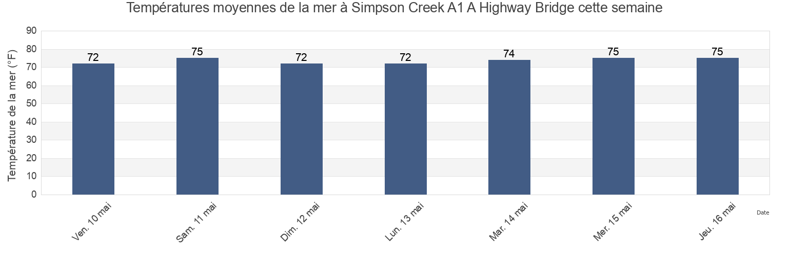 Températures moyennes de la mer à Simpson Creek A1 A Highway Bridge, Duval County, Florida, United States cette semaine