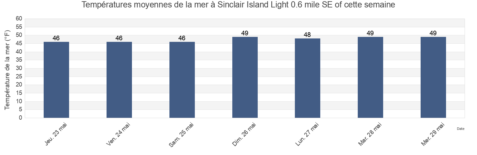 Températures moyennes de la mer à Sinclair Island Light 0.6 mile SE of, San Juan County, Washington, United States cette semaine