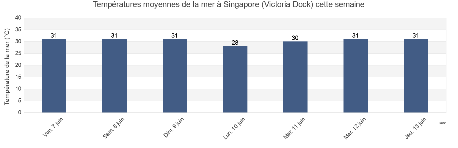Températures moyennes de la mer à Singapore (Victoria Dock), Singapore cette semaine